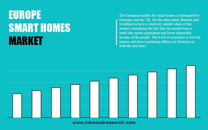 Europe Smart Home Market