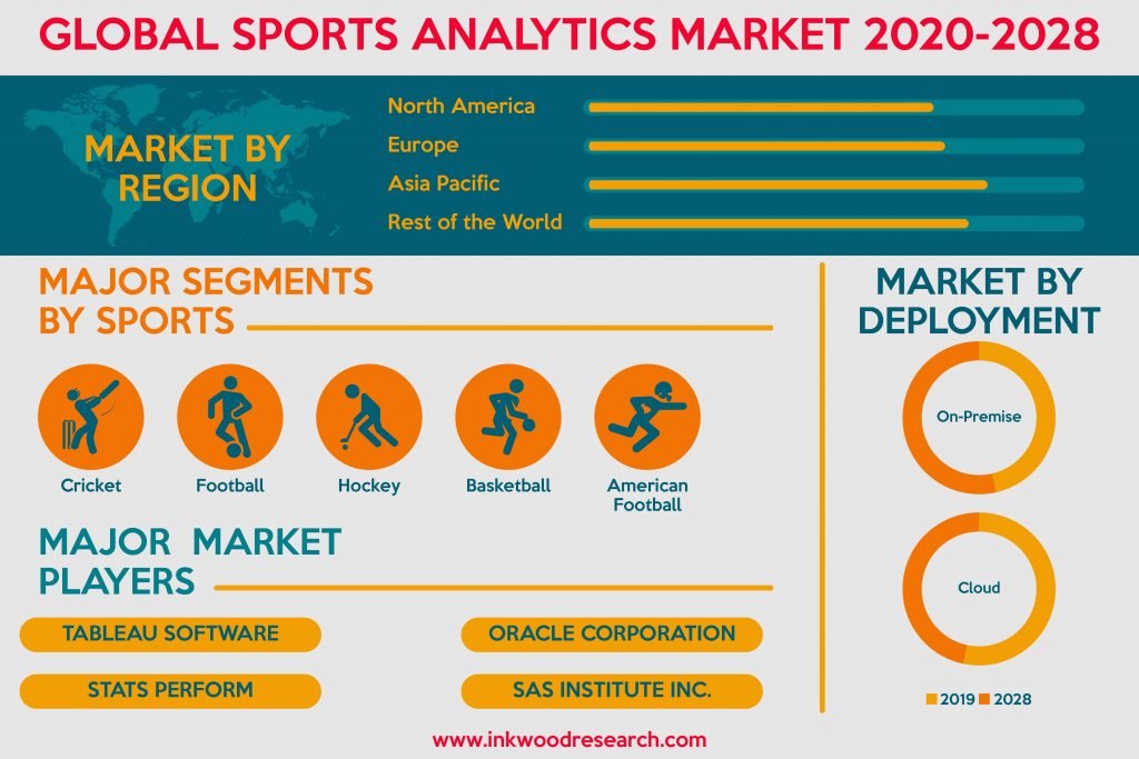 Global Sports Analytics Market 2020-2028