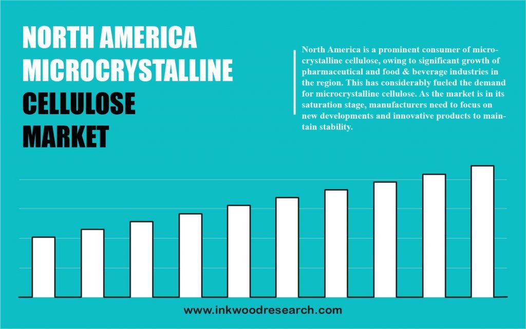 North America Microcrystalline Cellulose Market