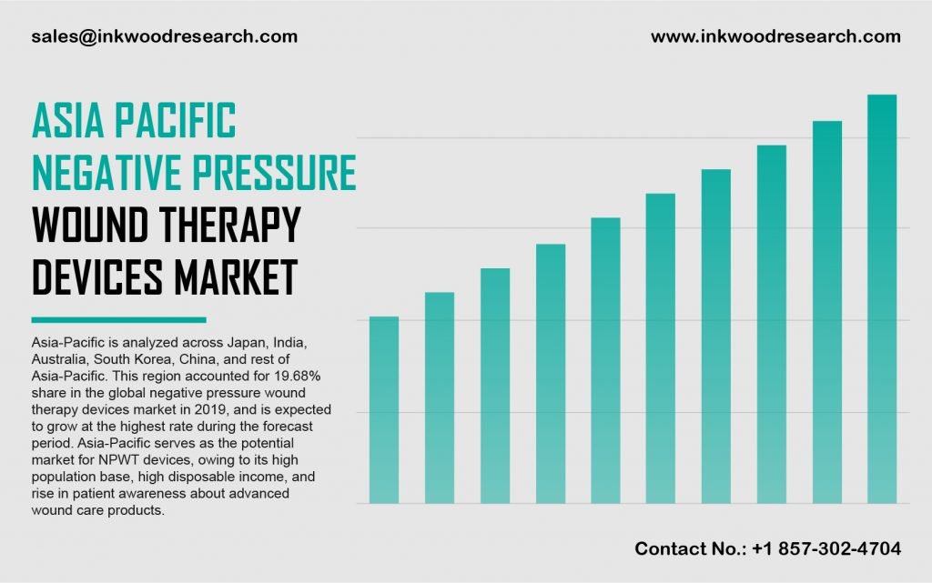 Asia Pacific Negative Pressure Wound Therapy Devices Market