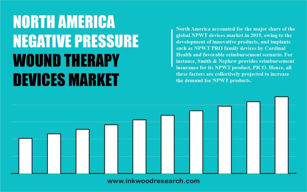 North America Negative Pressure Wound Therapy Devices Market
