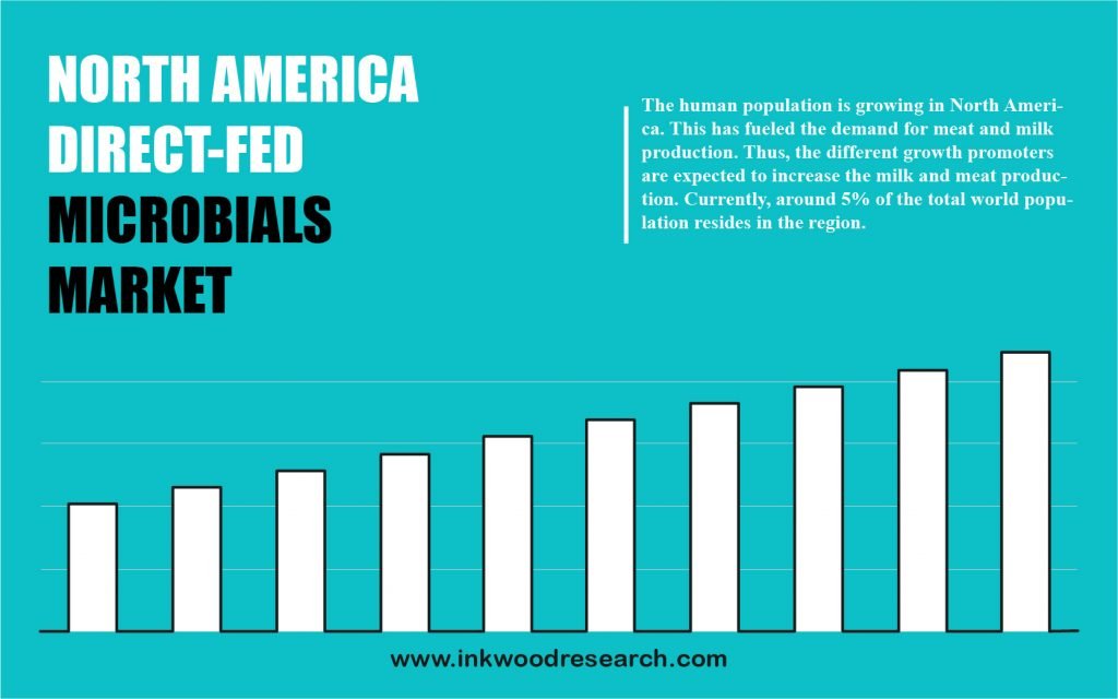 north-america-direct-fed-microbials-market