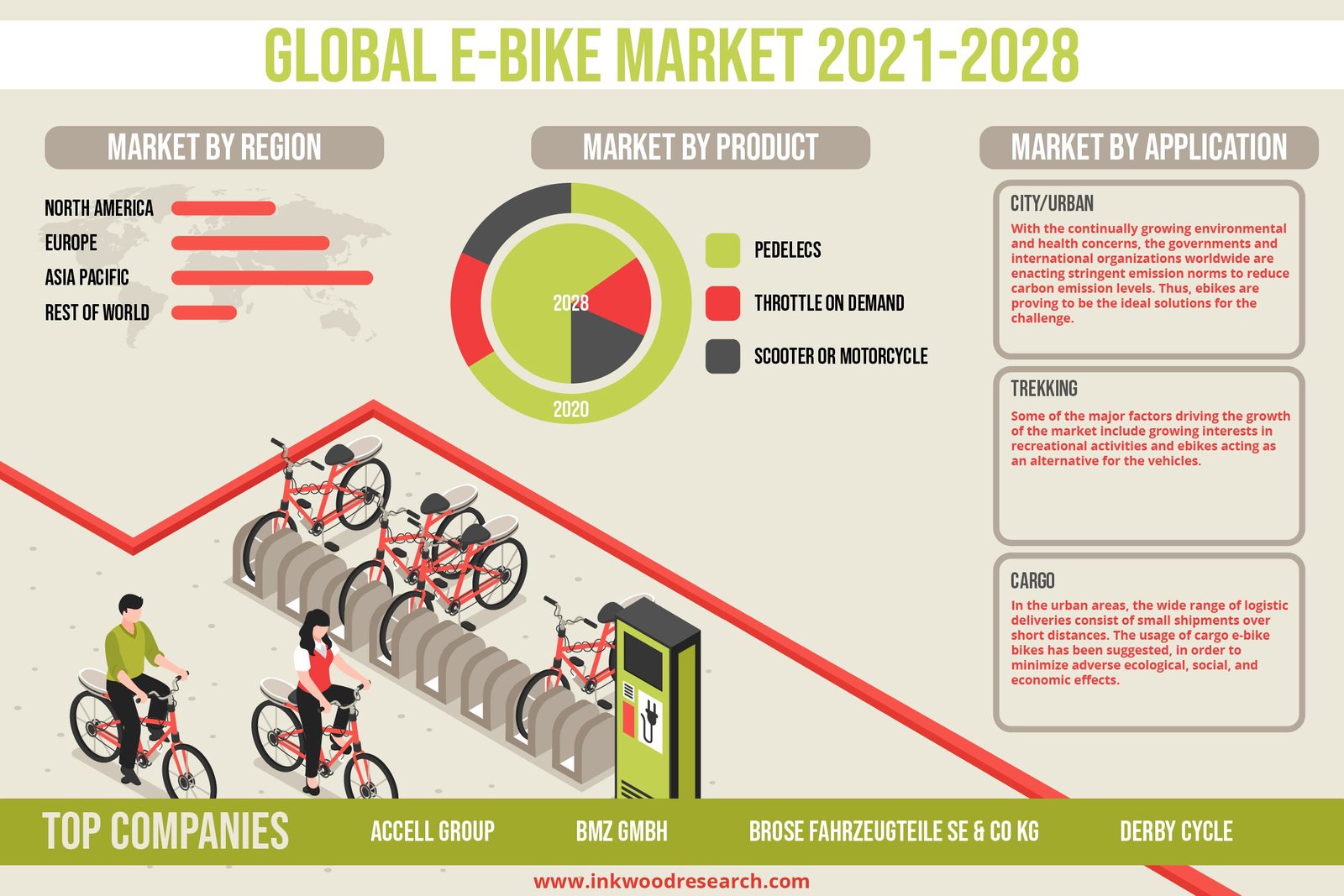 Global Ebike Market Growth, Trends, Share, Opportunity, Size