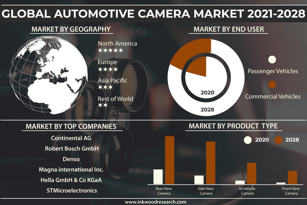 Global Automotive Camera Market Growth, Analysis