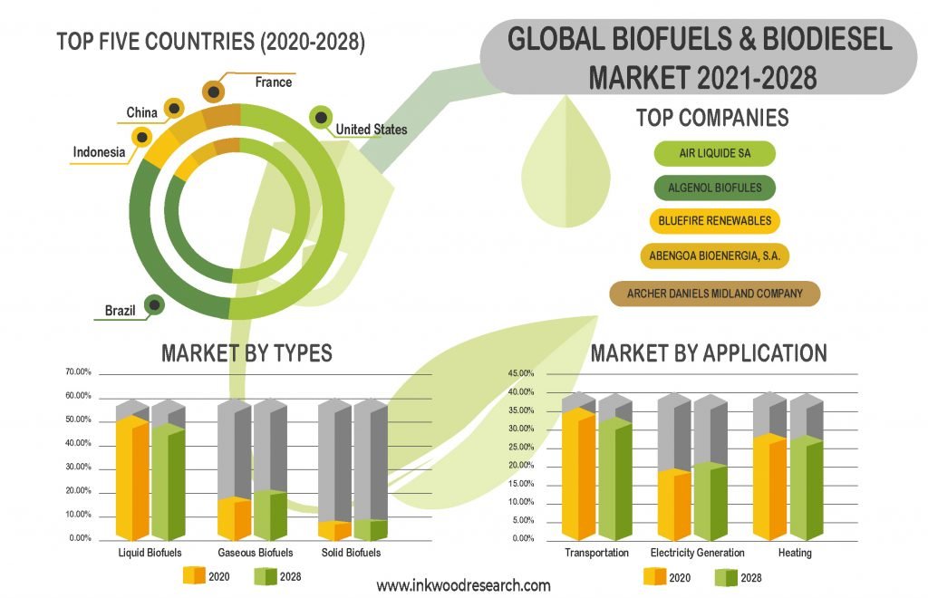 biofuels-and-biodiesel-market