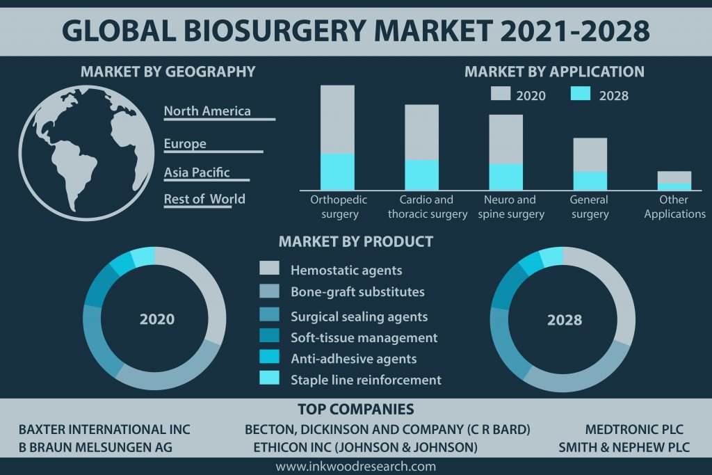 biosurgery-market