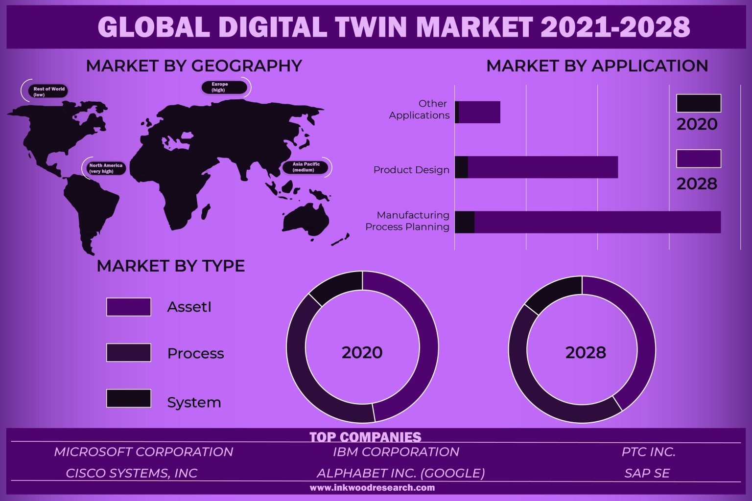 Digital Twin Market Size Growth, Analysis, Share by 2028
