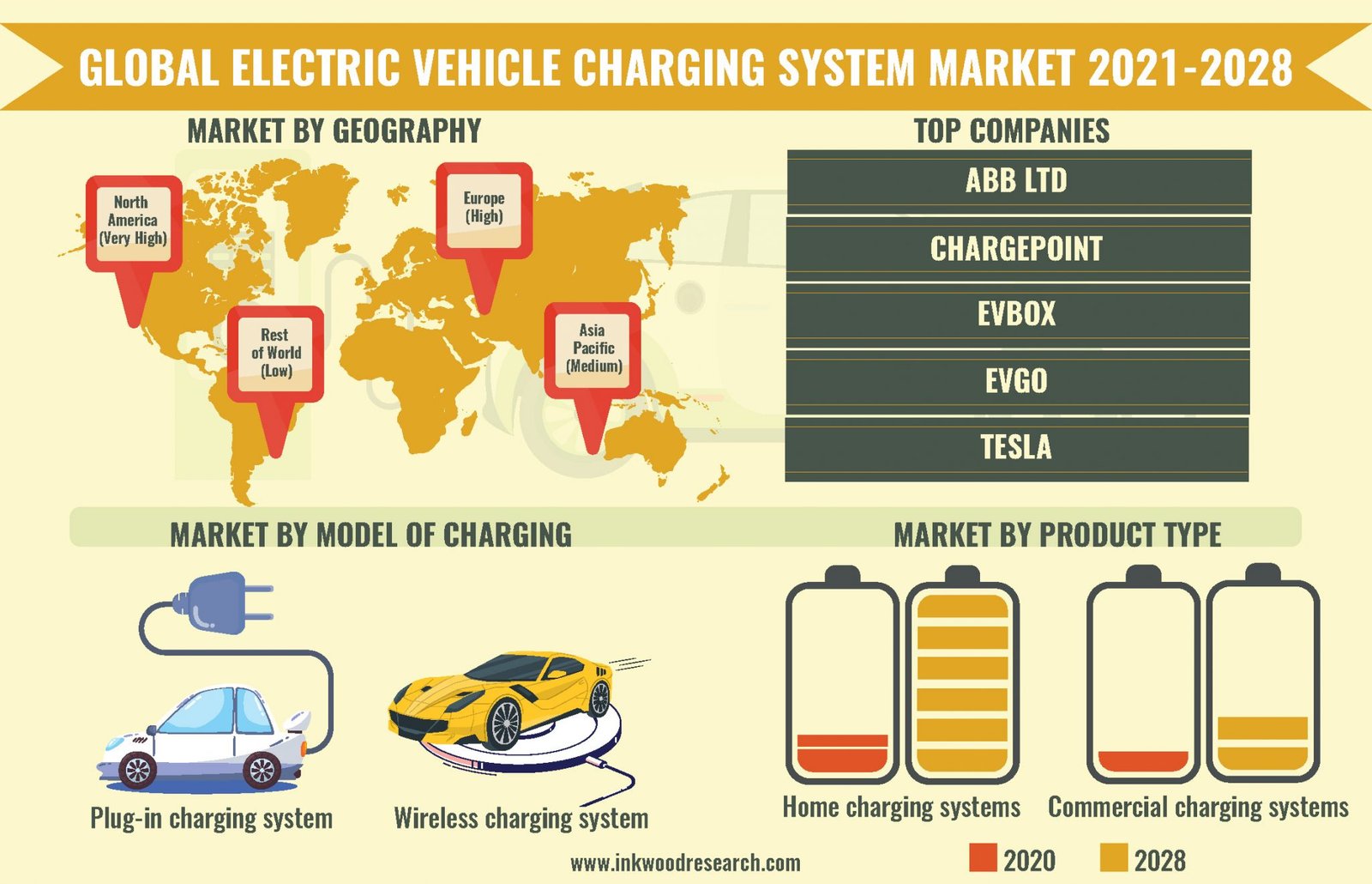 Global Electric Vehicle Charging System Market Growth, Analysis
