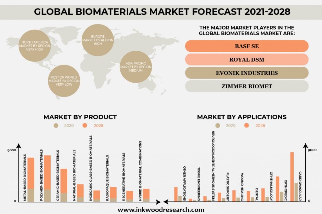 biomaterials-market