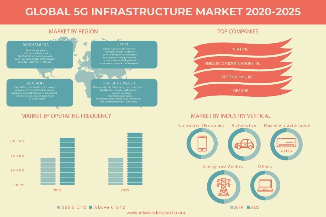 5G Infrastructure Market | Inkwood Research