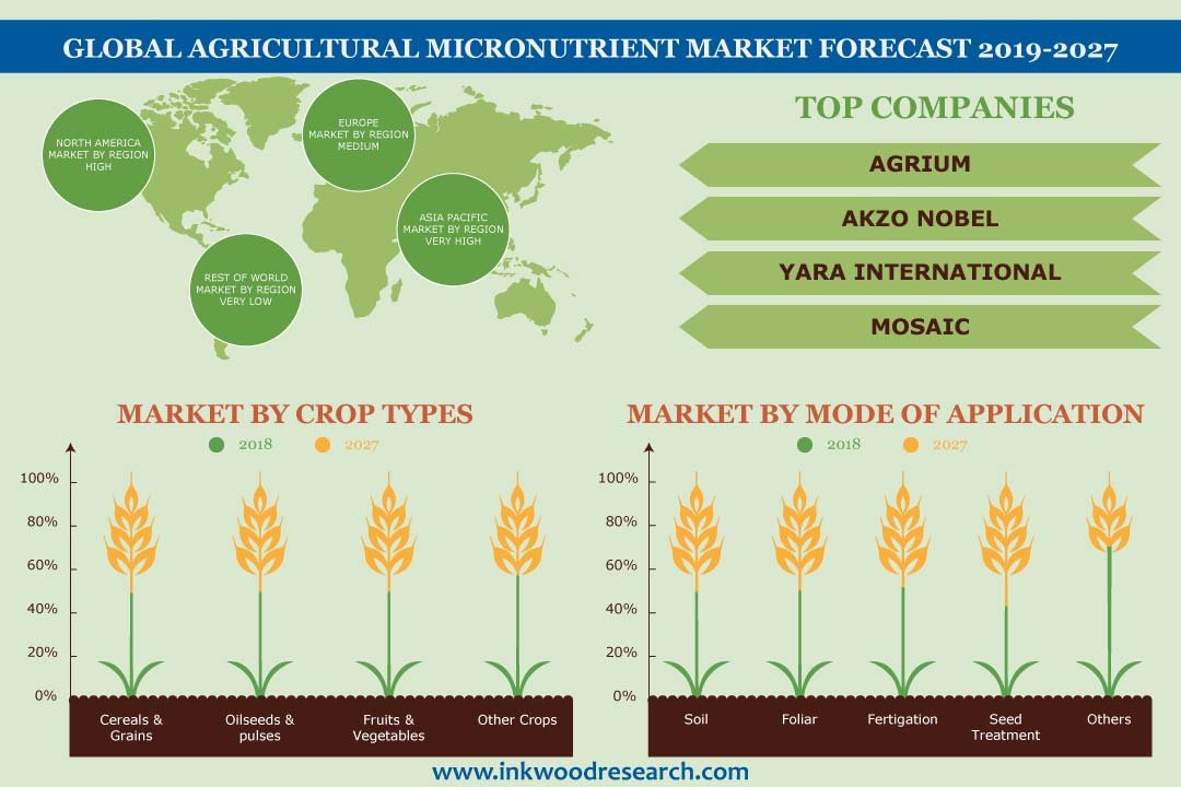 Agricultural Micronutrients Market | Inkwood Research
