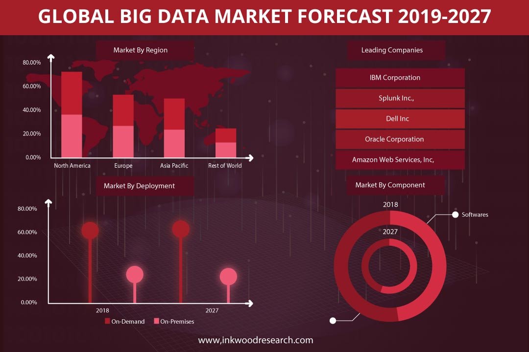 Big Data Market– Inkwood Research