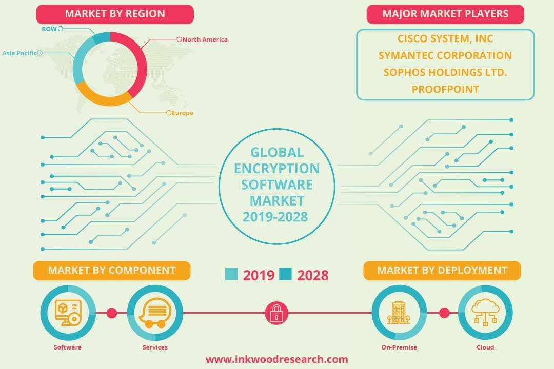 Encryption Software Market– Inkwood Research