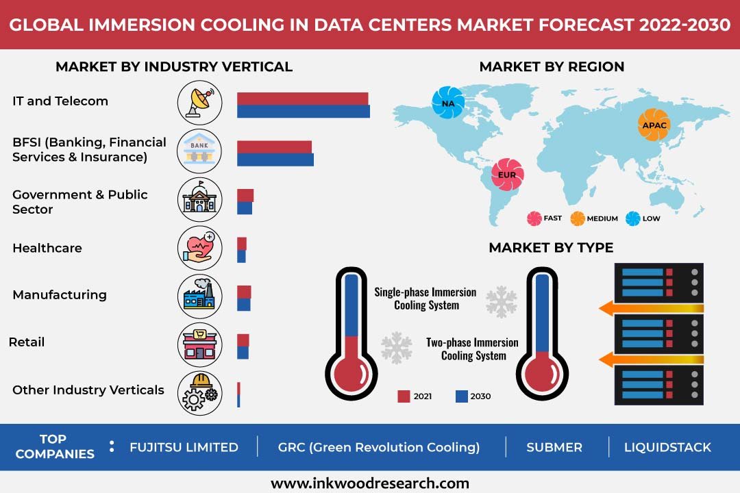 Immersion Cooling in Data Centers Market