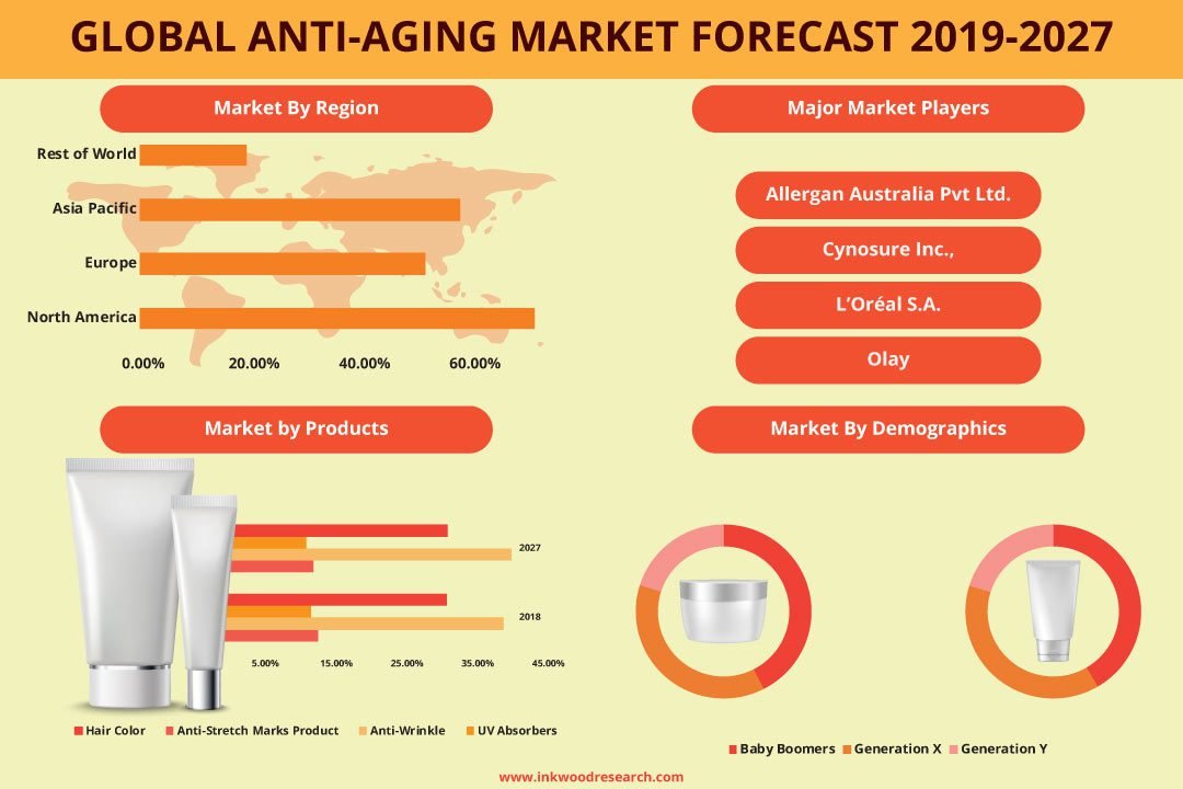 Global Antiaging Market Trends, Share & Analysis, Size 20192027