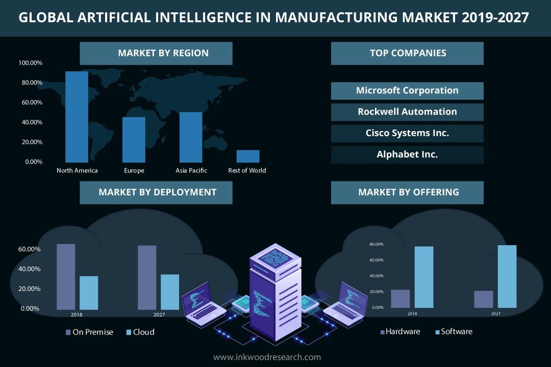 Artificial Intelligence (Ai) in Manufacturing Market Trends 2019-2027