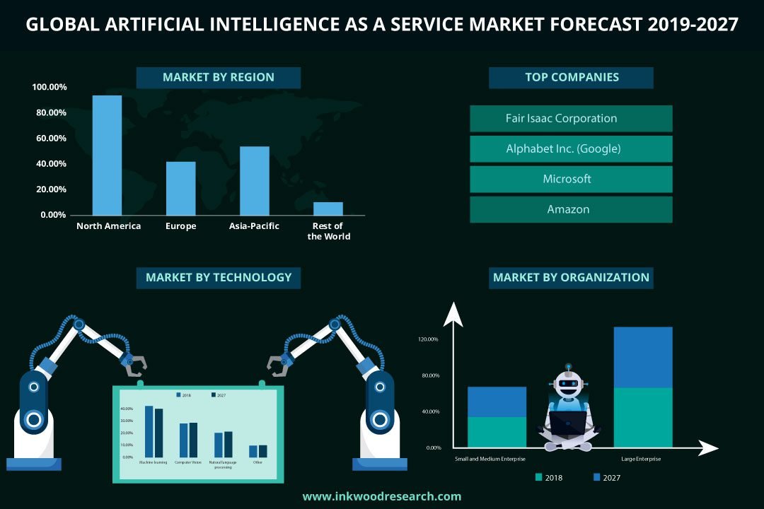 Artificial Intelligence As A Service Market