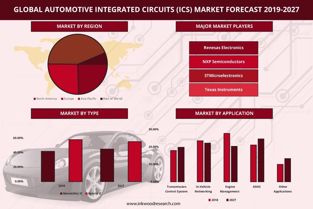 Automotive Integrated Circuits Market