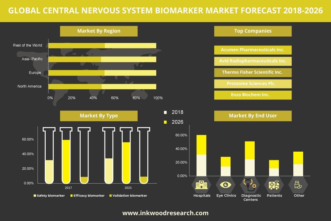Central Nervous System Biomarker Market