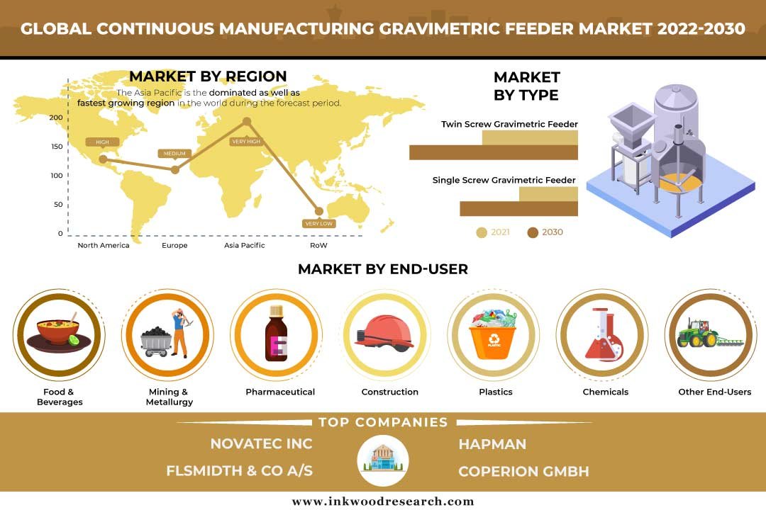 Continuous Manufacturing Gravimetric Feeder Market