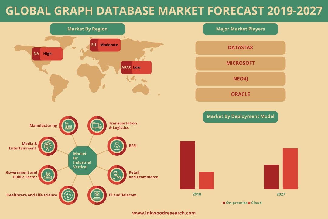 Global Graph Database Market Trends, Share, Size, Analysis 20192027