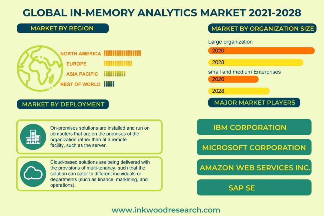 In-Memory Analytics Market