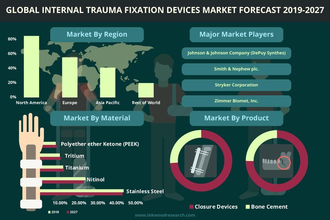 Internal Trauma Fixation Devices Market