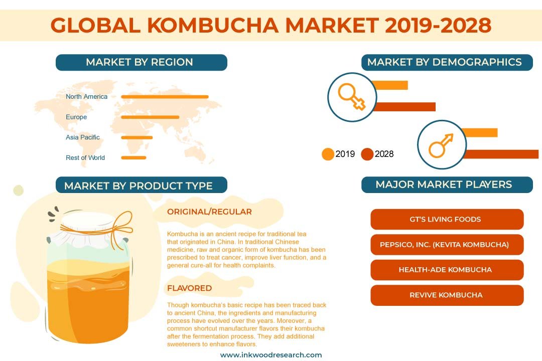 Kombucha Market