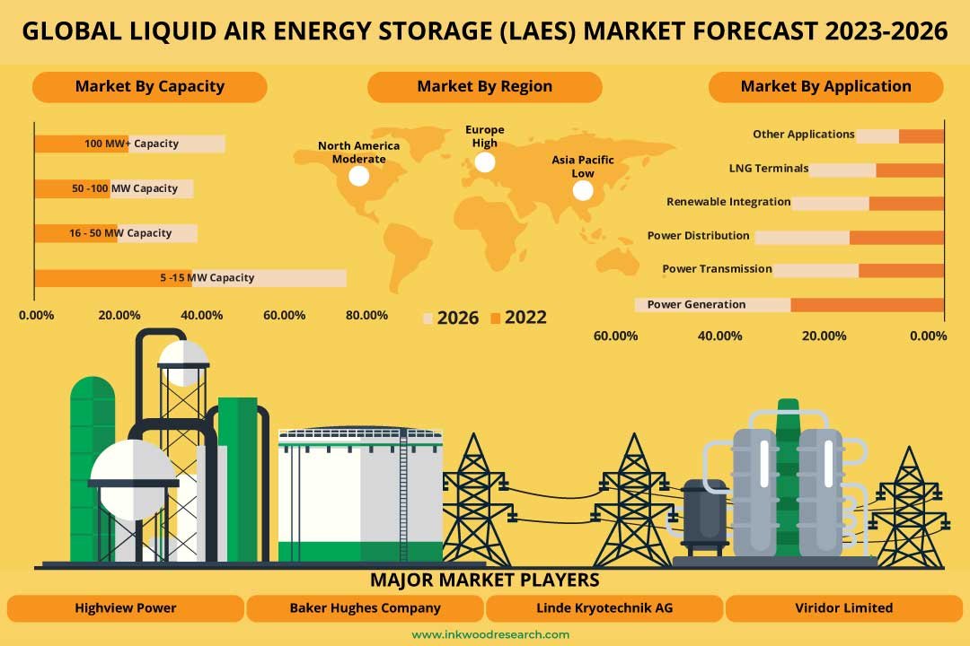 Liquid Air Energy Storage (LAES) Market