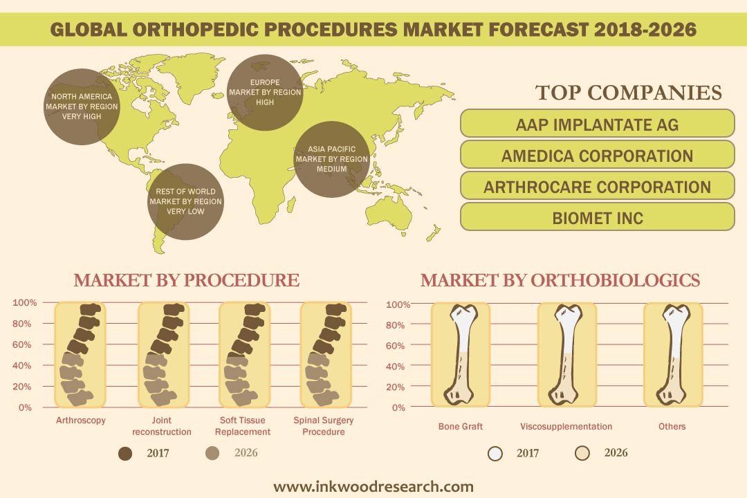 Orthopedic Procedures Market