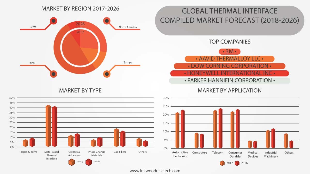 Thermal Interface Materials Market