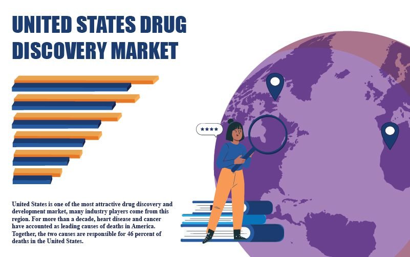 United States Drug Discovery Market