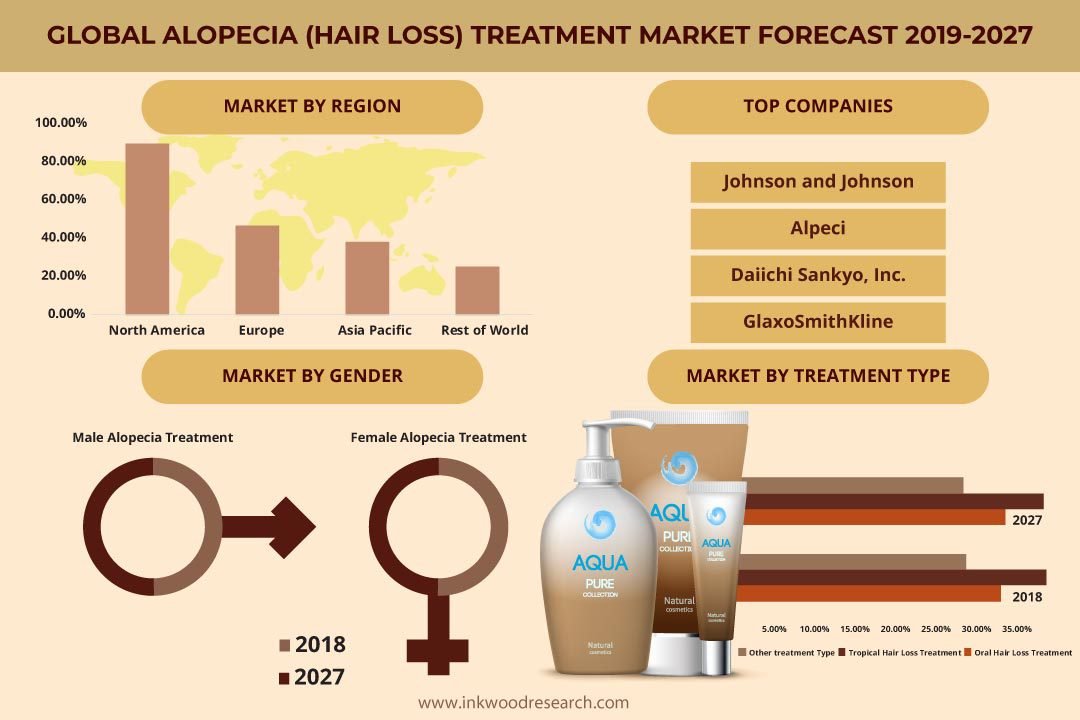 Global Alopecia (Hair Loss) Treatment Market | Trends
