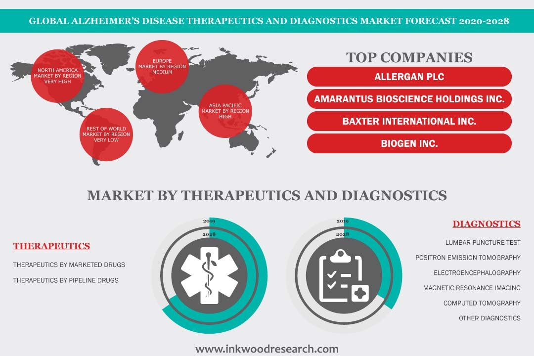Alzheimer’s Disease Therapeutics And Diagnostics Market