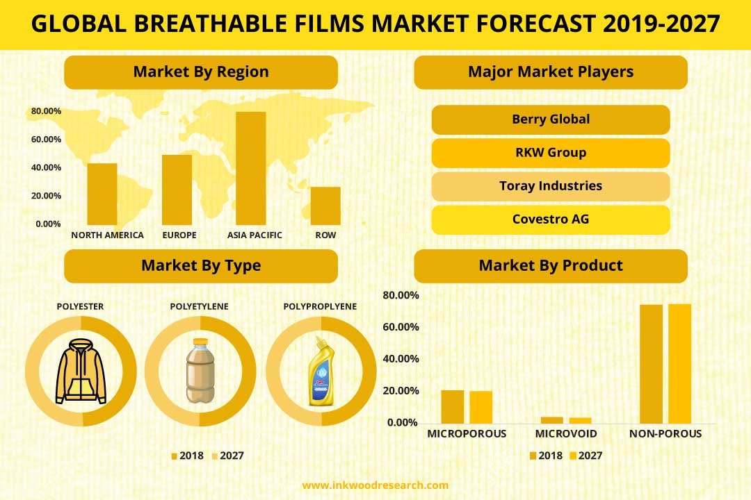 Breathable Films Market
