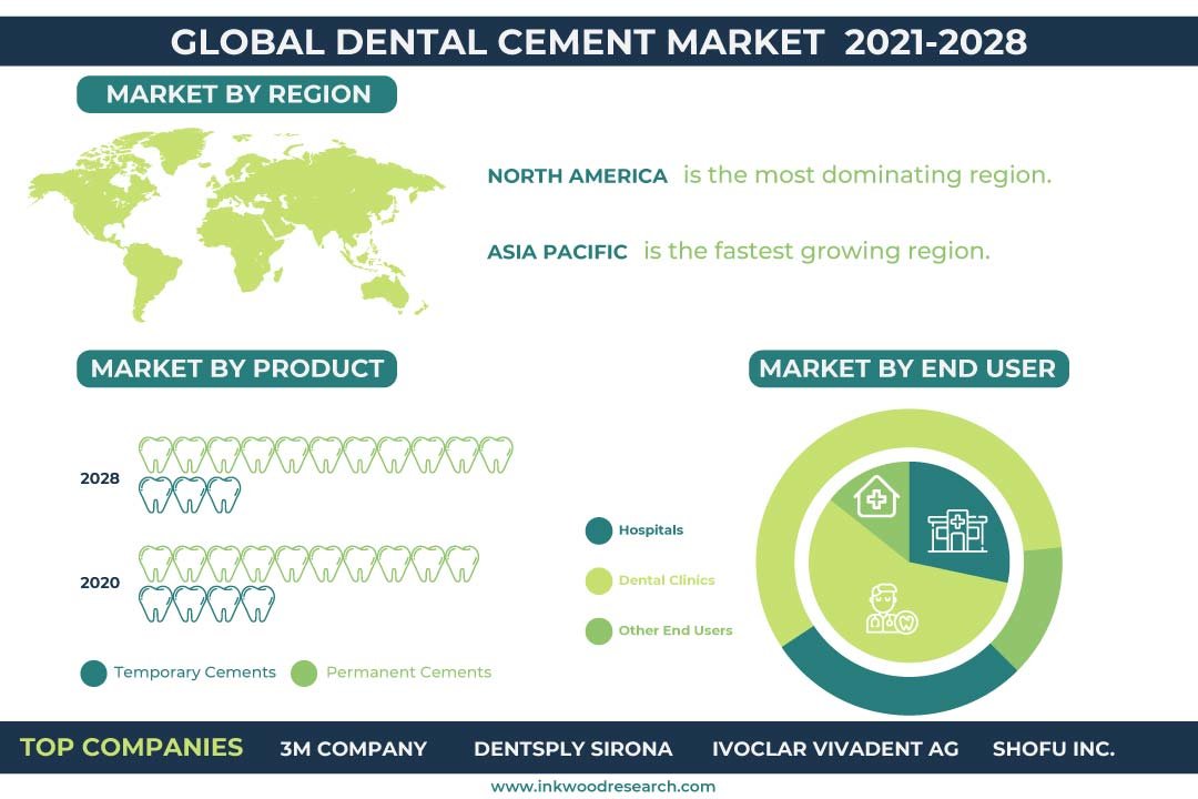 Dental Cement Market
