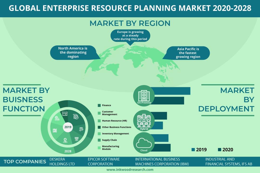 Enterprise Resource Planning (ERP) Market