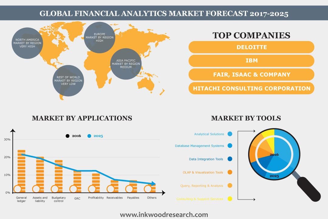 Financial Analytics Market