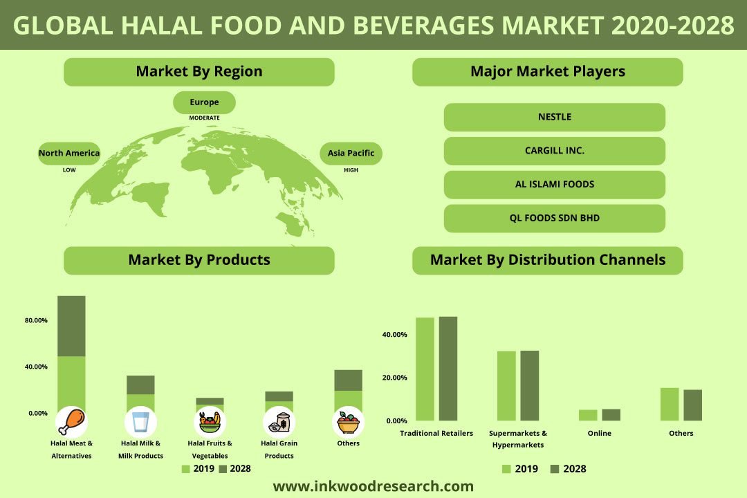 Halal Food & Beverage Market