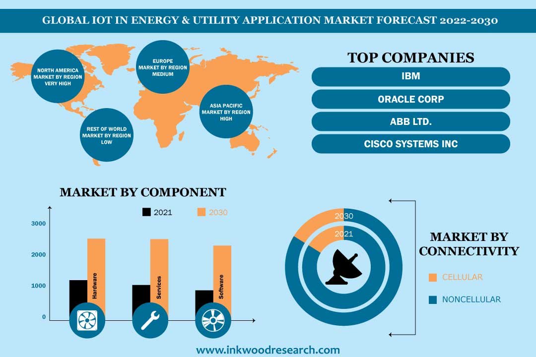 IOT In Energy & Utility Application Market