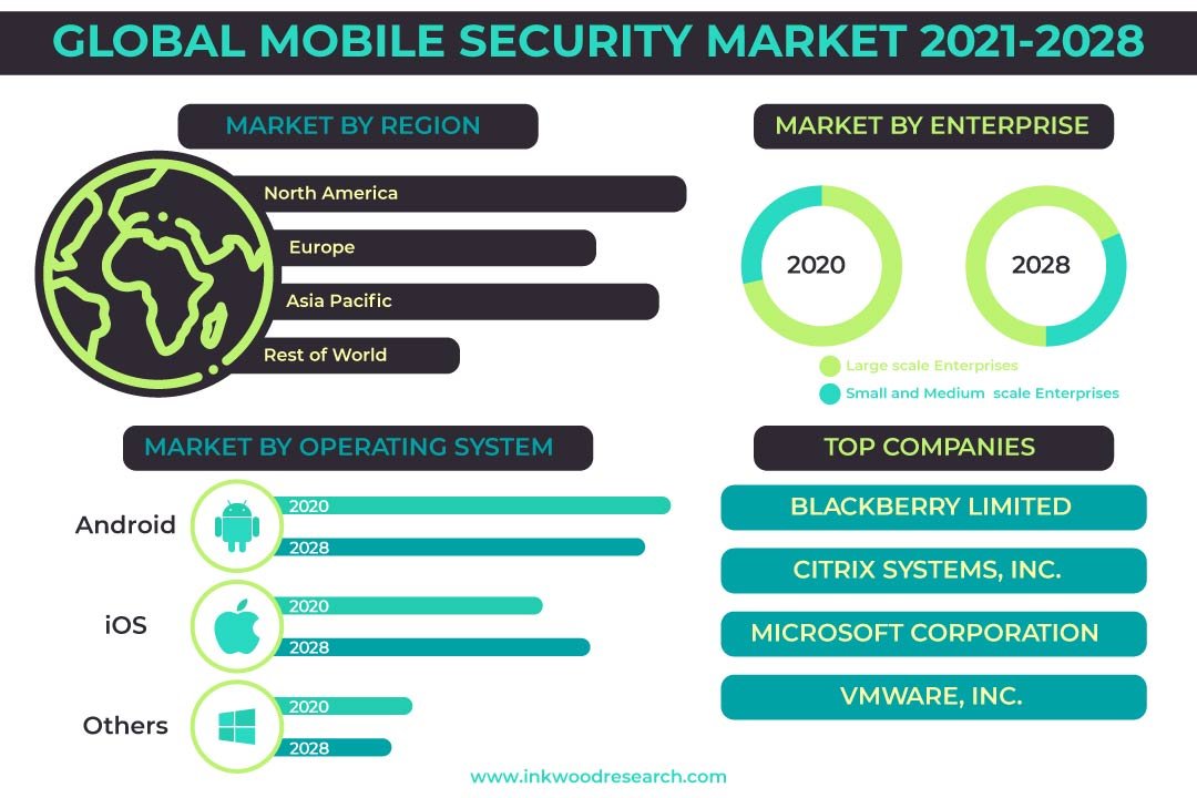 Mobile Security Market