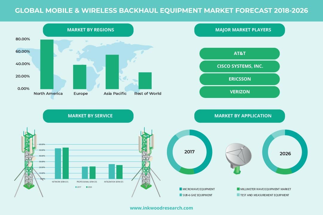 Mobile & Wireless Backhaul Market