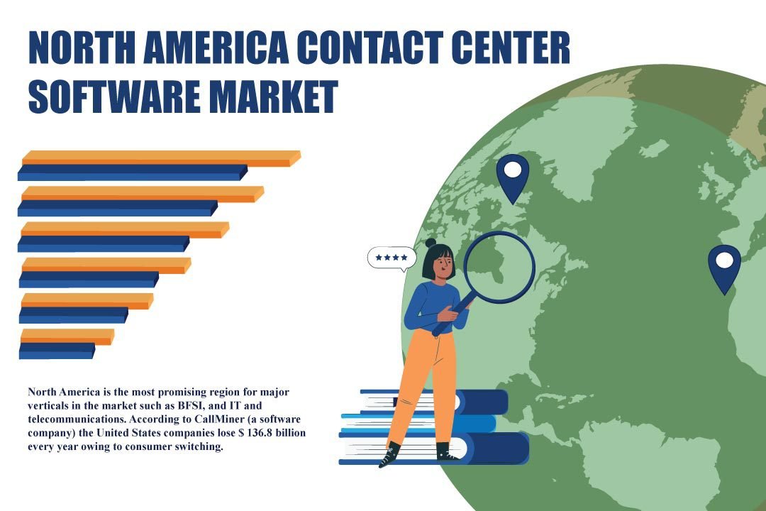 North America Contact Center Software Market