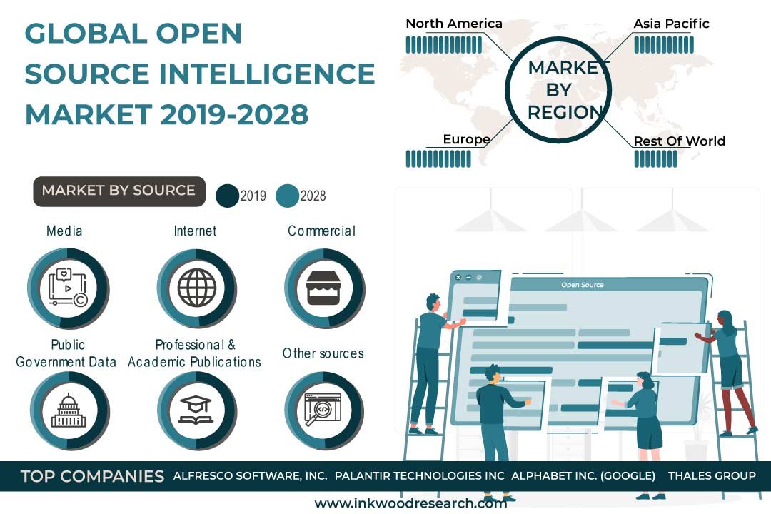 Open Source Intelligence Market
