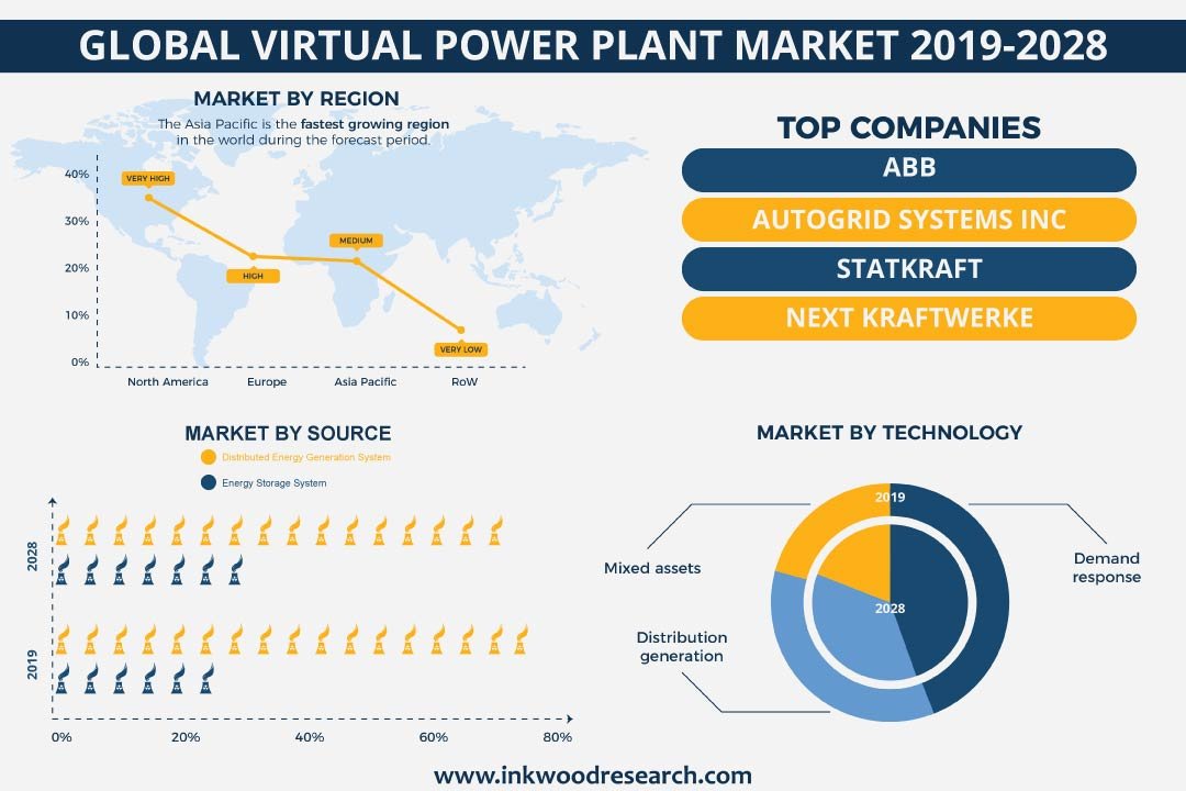 Global Virtual Power Plant Market Size Share Analysis Growth Trends global-virtual-power-plant-market-size-share-analysis-growth-trends
