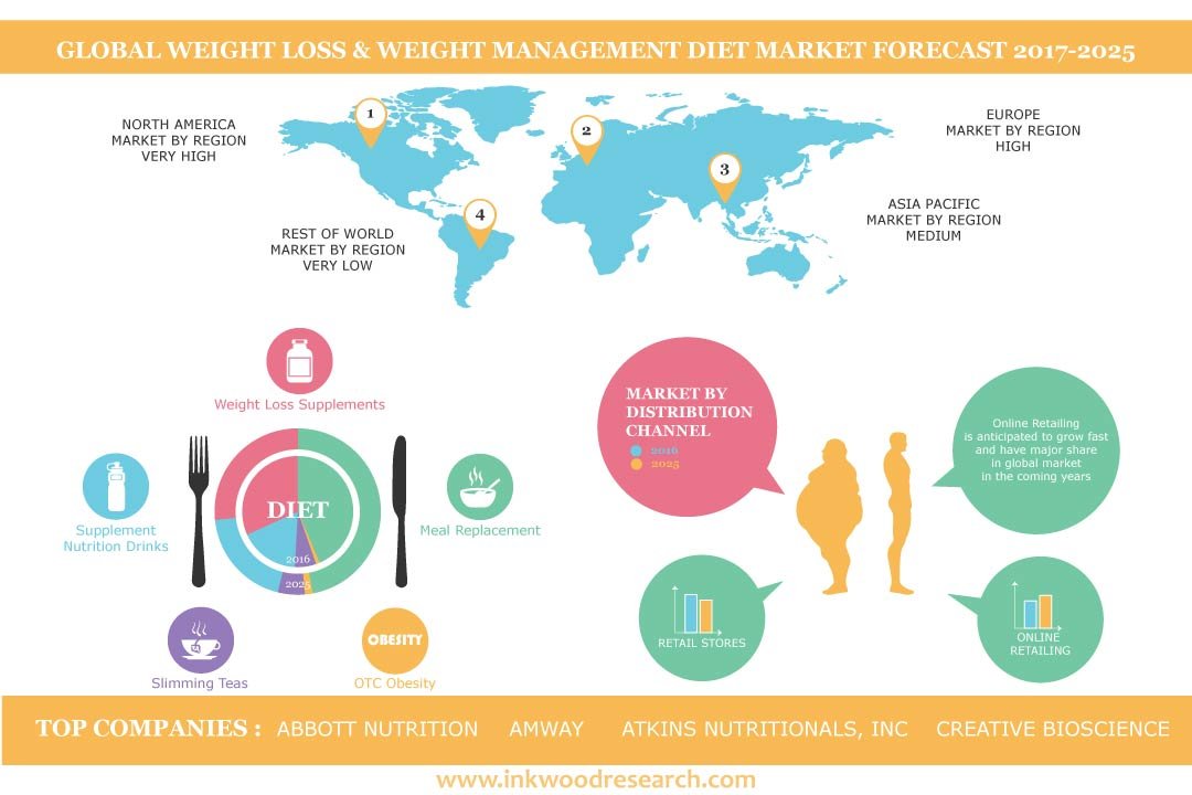 Weight Loss & Weight Management Diet Market