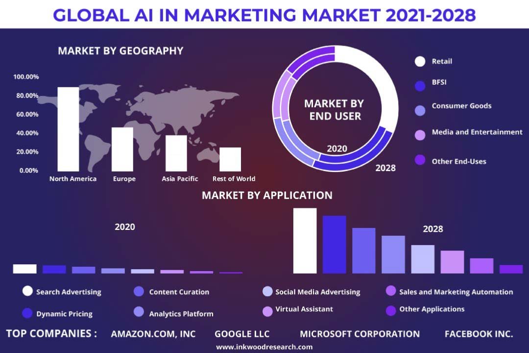 Artificial Intelligence (AI) In Marketing Market