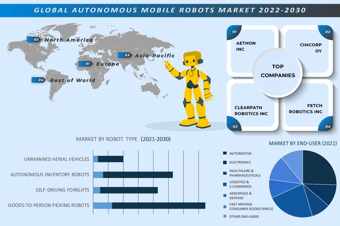 Autonomous Mobile Robots (AMR) Market