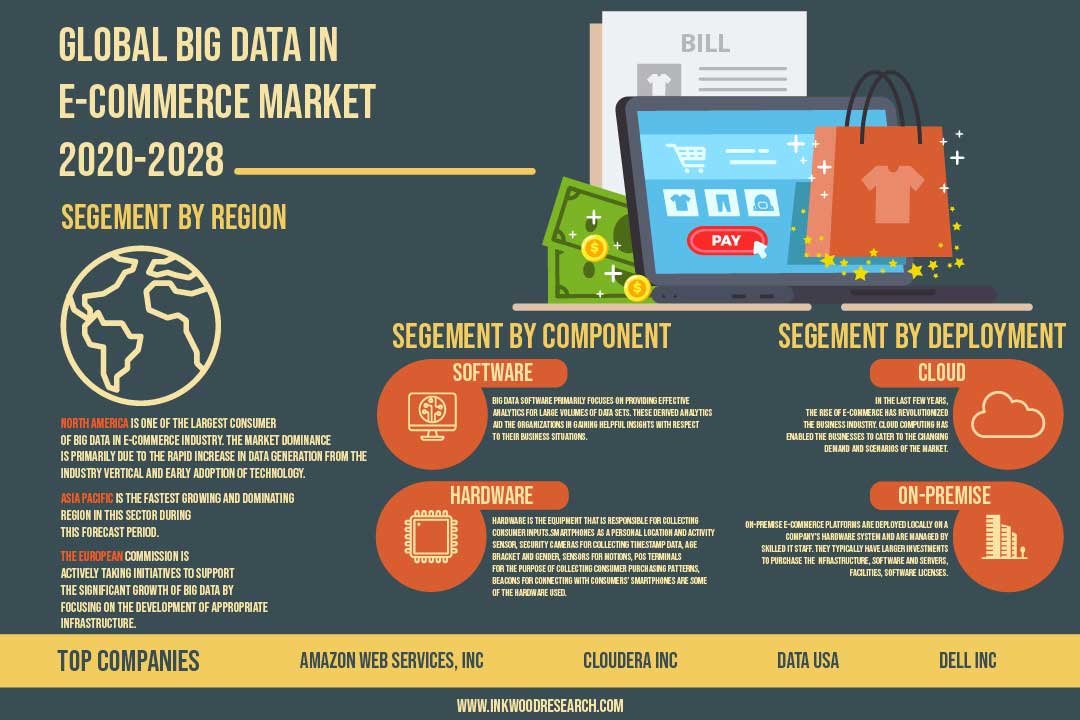 Big Data In E-Commerce Market