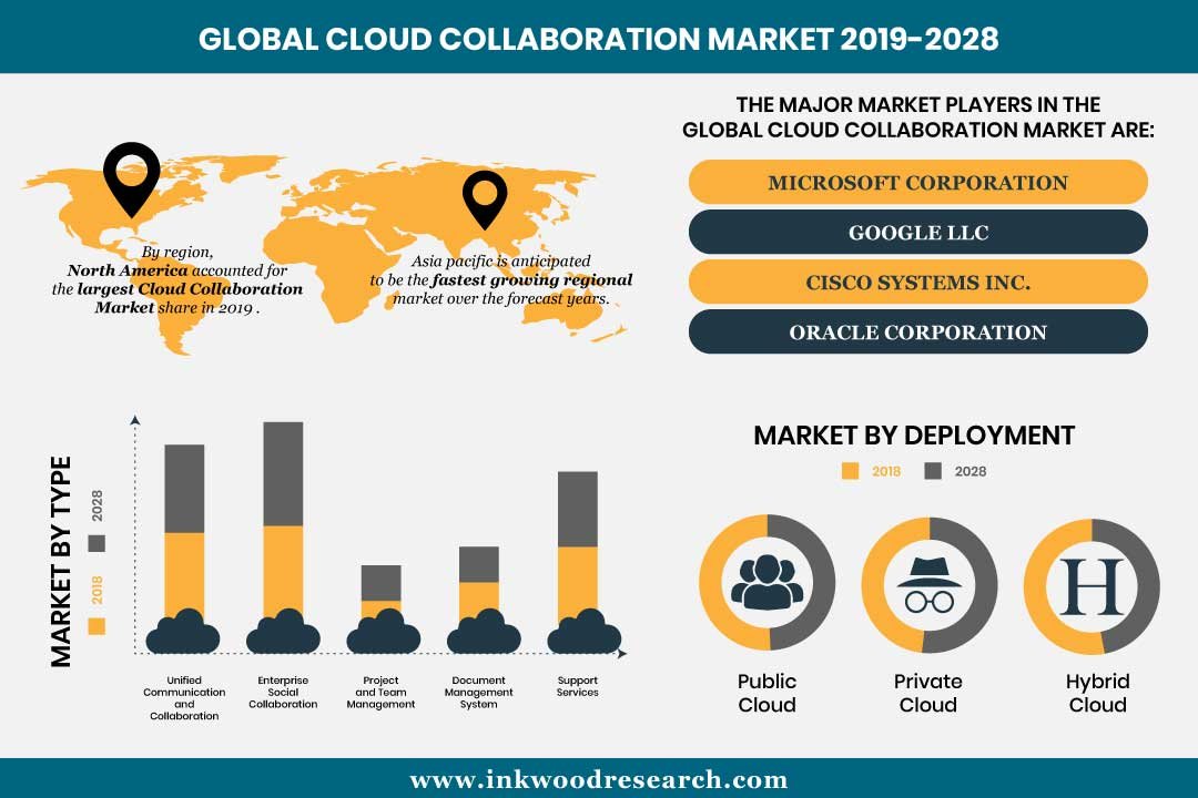 Cloud Collaboration Market